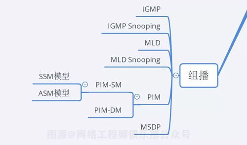 18張圖告訴你 90分的網絡工程師，應該掌握的10個關鍵技術點