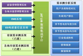久隆信息需求側(cè)分析系統(tǒng)集成解決方案 構(gòu)建智能化、一體化的信息管理中樞