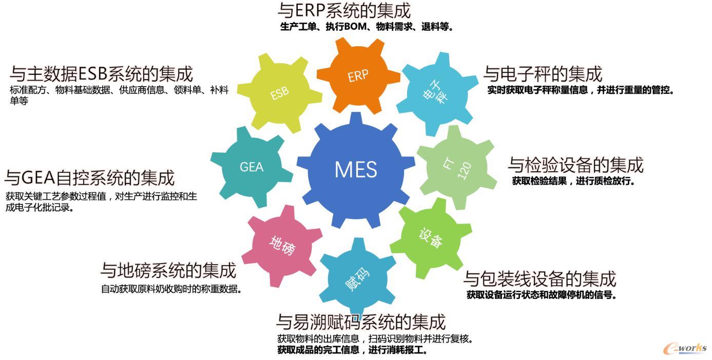 MES助飛鶴乳業(yè)實現(xiàn)透明化乳品智造 信息系統(tǒng)集成引領管理信息化新篇章